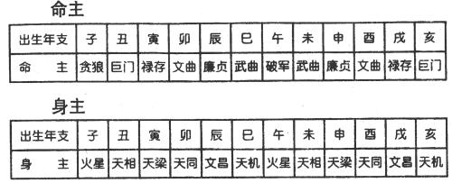 (三)安星简表 下 安星法 紫微斗数