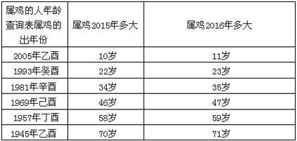 属鸡的今年多大2023,生肖鸡今年2023年虚岁的岁数