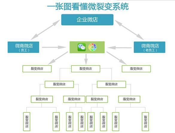 花10分钟真正理解一下活动运营的玩法传播和裂变