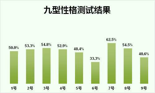 九型测试_目前中国最专业的九型性格心理免费在线测试平台