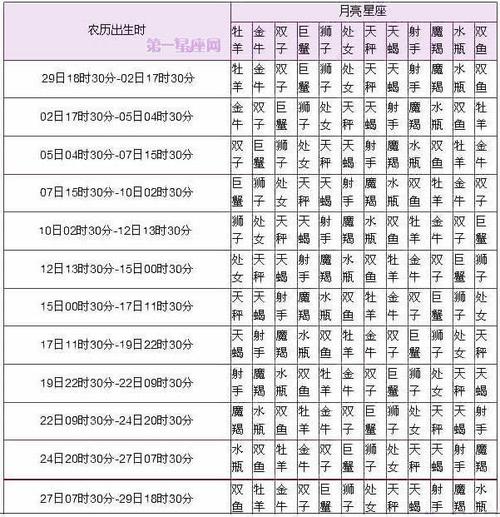 最全12星座表格农历 正确排序 配对表格一览表