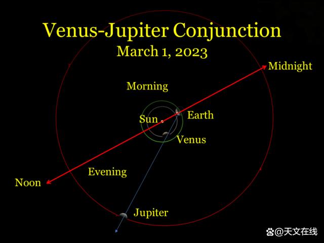 火星伴金牛星和凸月,将出现在远东方向的双子座旁.