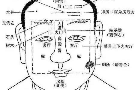 从面相分析上断阳宅风水的相法密诀