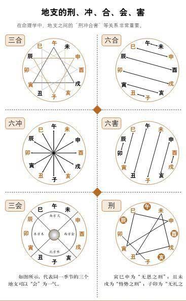 命局中遇到十二地支的刑冲合会害有什么影响