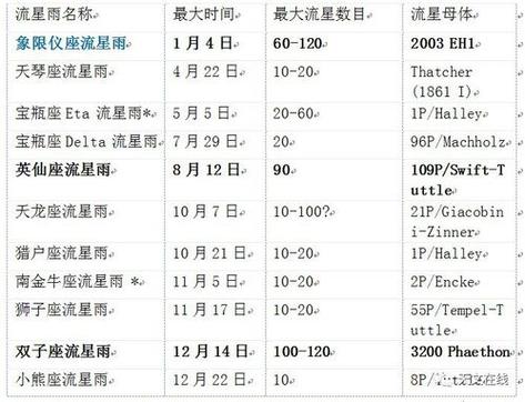巨蟹座流星雨时间表