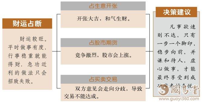 大壮卦财运:勿急功近利,欲速则不达