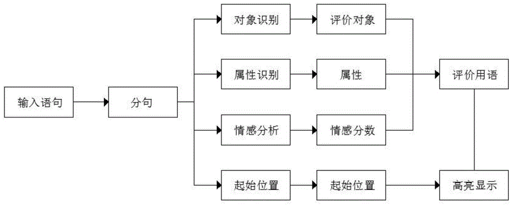 一种情感分析的方法及装置与流程