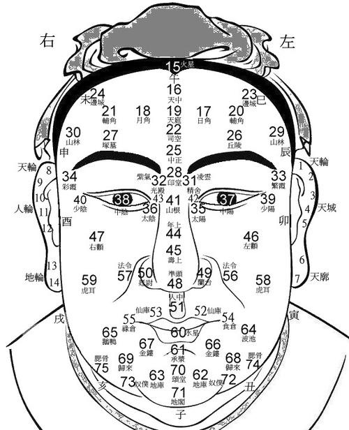 【转贴】面相断阴阳宅风水 怎样从面相断风水的相法密诀