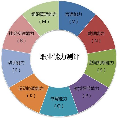 本系统的职业能力测评是通过一组科学编排的测试题,对一个人与职业